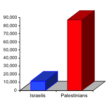 Chart showing that Palestinians are injured at least eight times more often than Israelis.